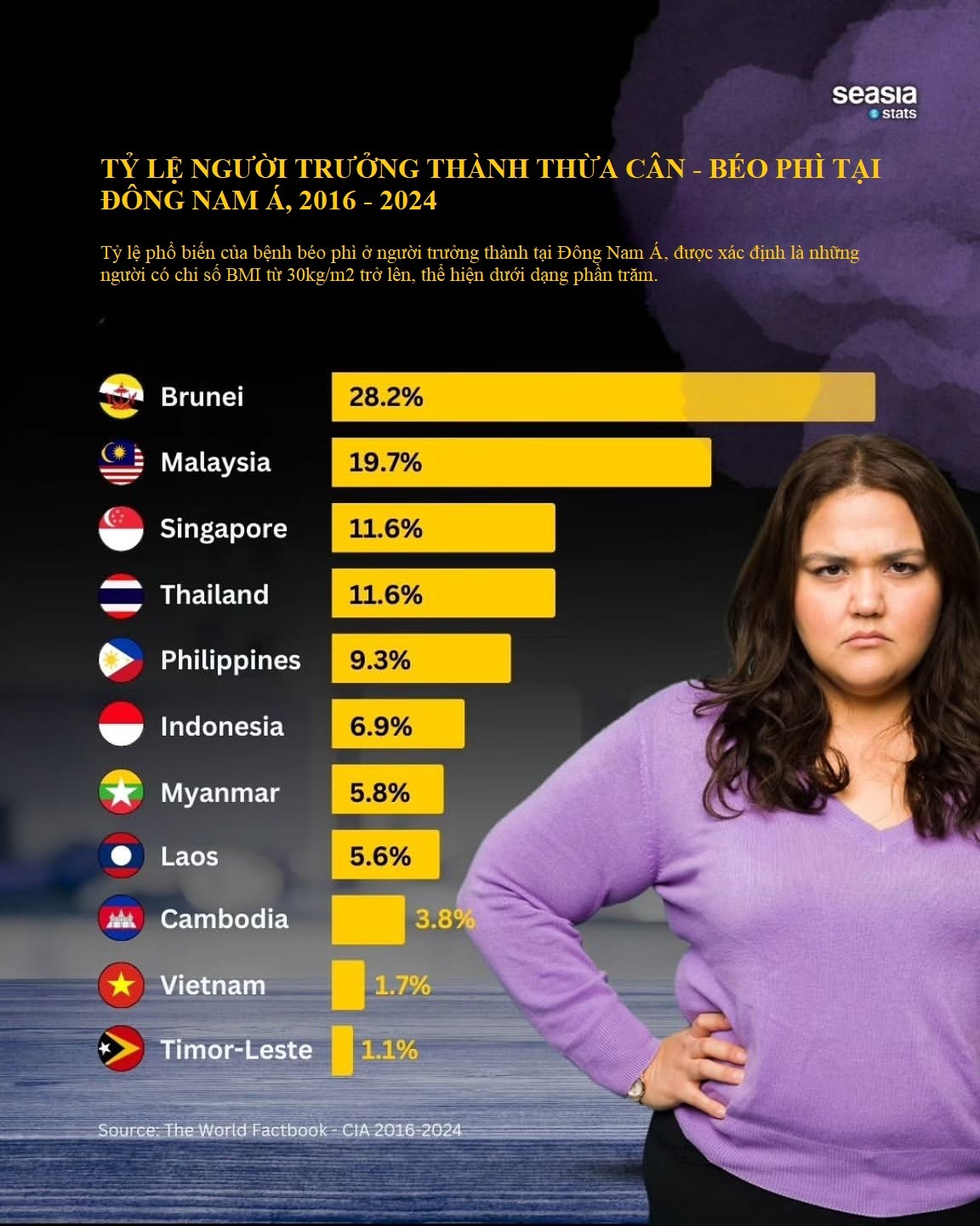 Đến năm 2030, ước tính Việt Nam có khoảng 18,92 triệu người trưởng thành bị thừa cân, béo phì. Nguồn: Seasia.stats