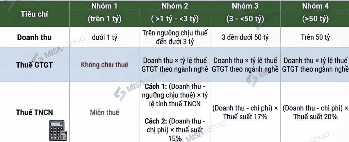 Cách tính thuế hộ kinh doanh theo quy mô doanh thu. Nguồn: MISA
