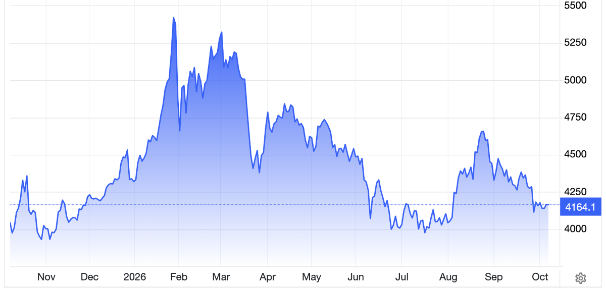 Diễn biến giá vàng thế giới trong 1 năm qua. Đơn vị: USD/oz - Nguồn: Trading Economics.