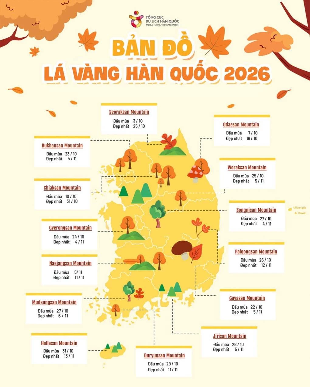 Du khách Việt đa số lựa chọn Trung Quốc, Hàn Quốc và Nhật Bản cho tour mùa thu. Nguồn: KTO