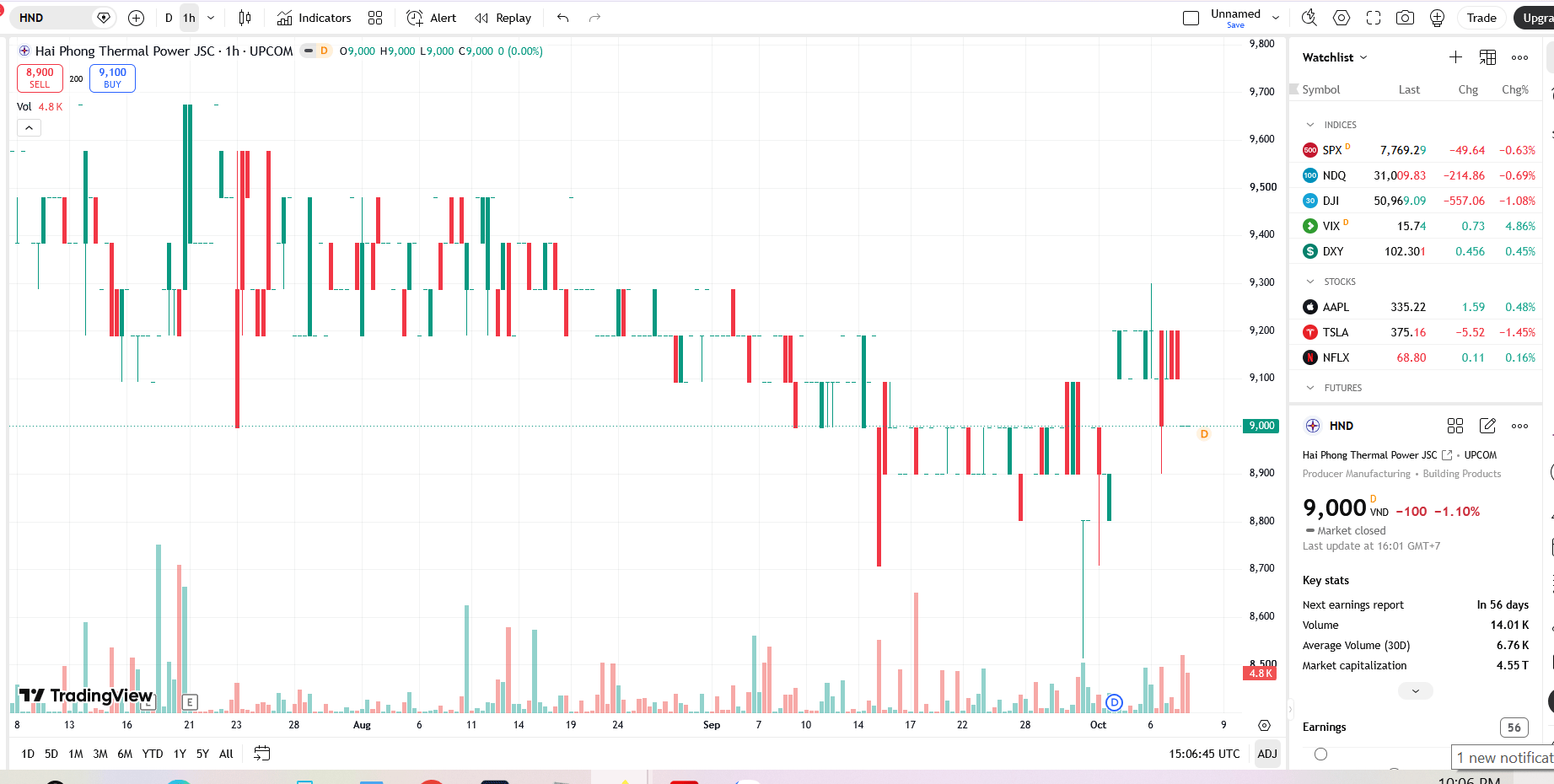 Sơ đồ giá cổ phiếu HND trên TradingView.