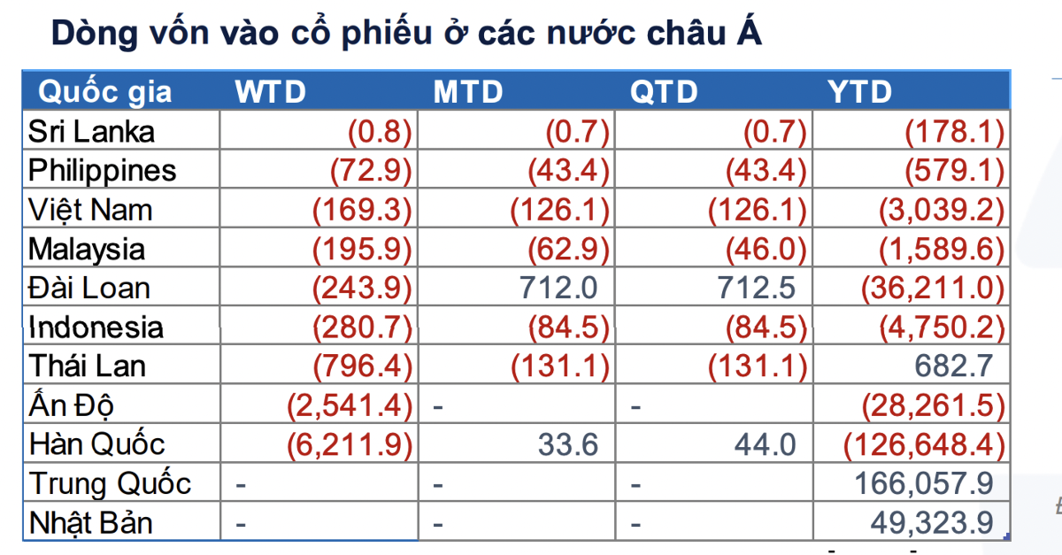 Dòng tiền ETF rút khỏi châu Á, đổ mạnh vào cổ phiếu và trái phiếu Mỹ