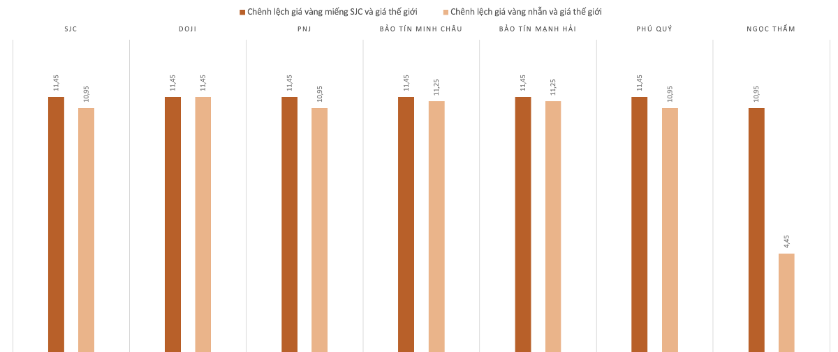 Chênh lệch giá vàng trong nước và vàng thế giới trong phiên 7/10 . Nguồn: VnEconomy tổng hợp và tính toán