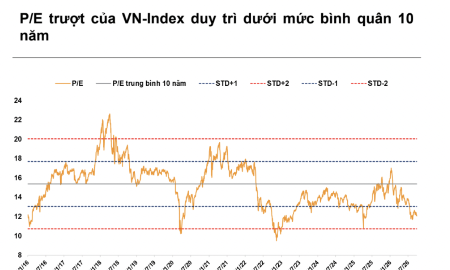 Dư địa điều chỉnh không quá lớn do định giá đã hấp dẫn