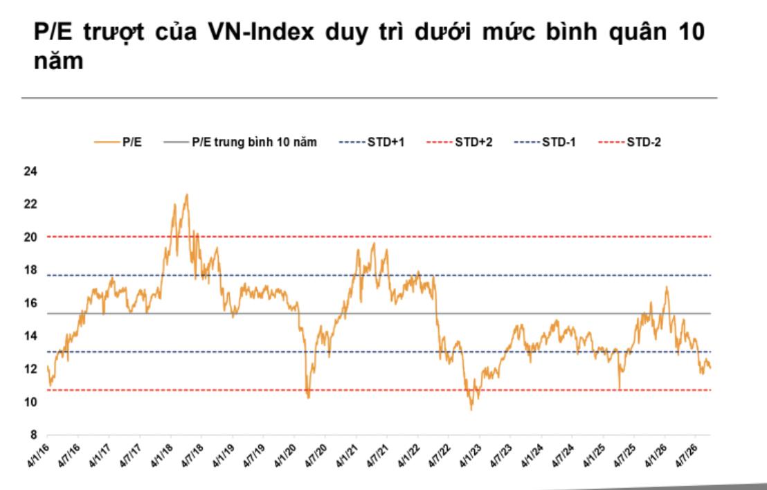 Dư địa điều chỉnh không quá lớn do định giá đã hấp dẫn