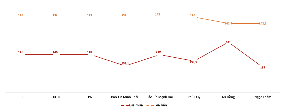 Giá mua, bán vàng miếng tại các doanh nghiệp trong phiên 8/10. Nguồn: VnEconomy tổng hợp từ bảng giá các doanh nghiệp.