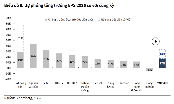 Dự báo tăng trưởng EPS toàn thị trường tăng 33% trong năm 2026