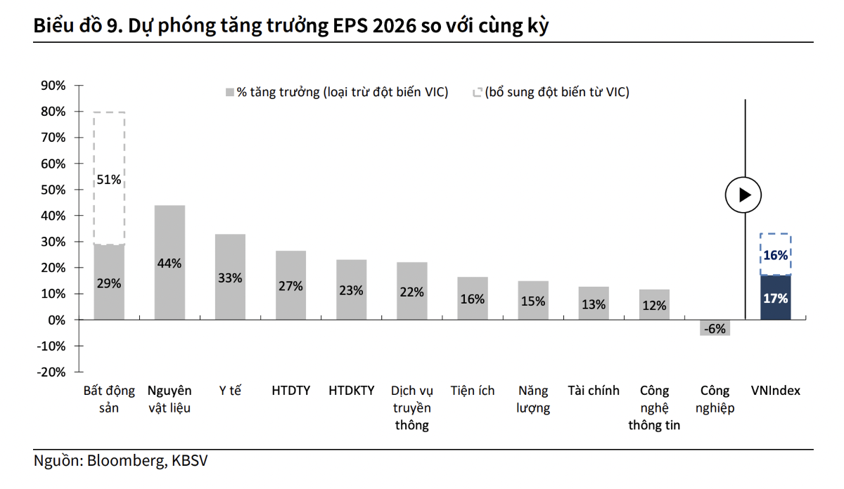 Dự báo tăng trưởng EPS toàn thị trường tăng 33% trong năm 2026