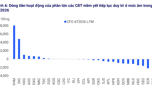 Phát hành trái phiếu bất động sản tăng mạnh, lãi suất bình quân 11,4%