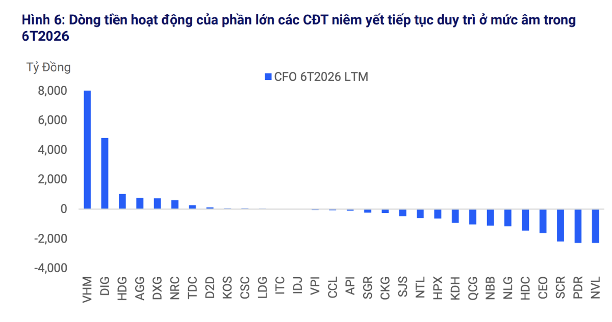 Phát hành trái phiếu bất động sản tăng mạnh, lãi suất bình quân 11,4%