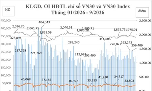 Tháng 9: Giao dịch trái phiếu Chính phủ không có biến động