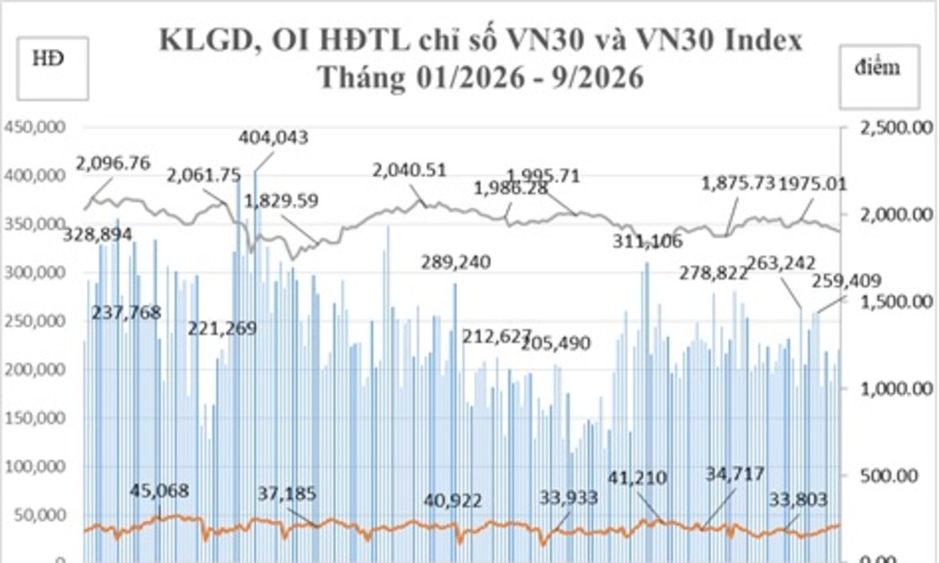 Tổng hợp khối lượng giao dịch, OI hợp đồng tương lai chỉ số VN30 và VN30 Index.