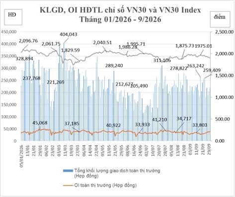 Tổng hợp khối lượng giao dịch, OI hợp đồng tương lai chỉ số VN30 và VN30 Index.