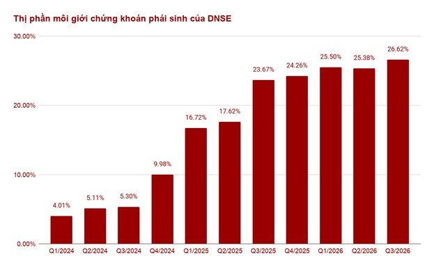 Thị phần môi giới chứng khoán phái sinh của DNSE từ quý 1/2024 đến quý 3/2026.