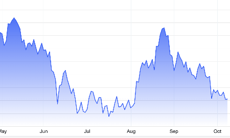 Diễn biến giá vàng thế giứoi 6 tháng qua. Đơn vị: USD/oz - Nguồn: Trading Economics.