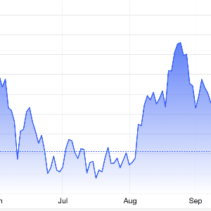 Diễn biến giá vàng thế giứoi 6 tháng qua. Đơn vị: USD/oz - Nguồn: Trading Economics.