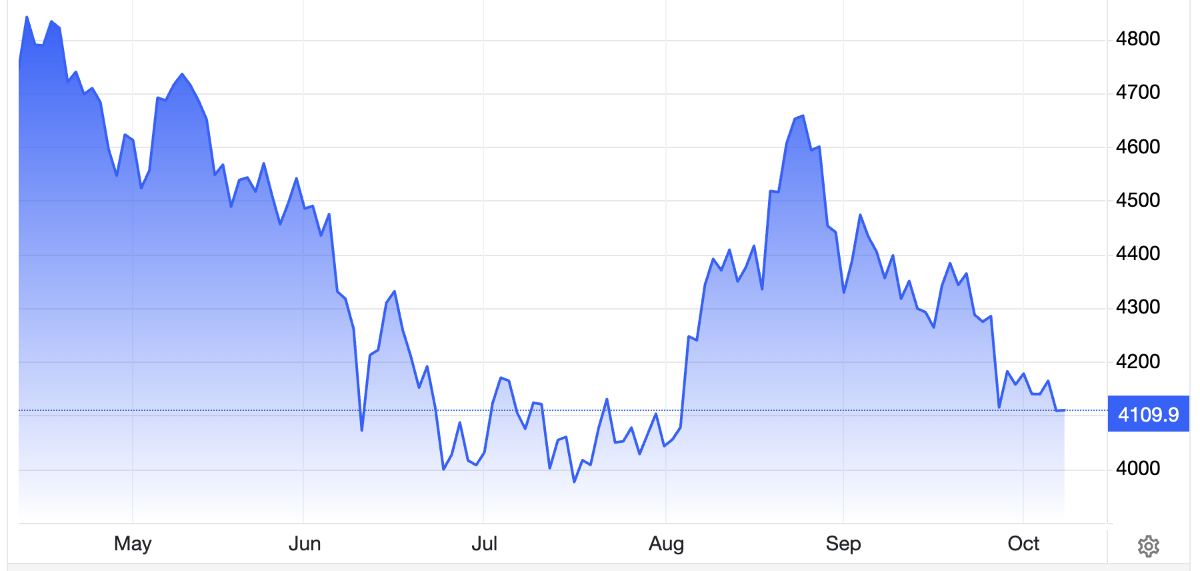 Diễn biến giá vàng thế giứoi 6 tháng qua. Đơn vị: USD/oz - Nguồn: Trading Economics.