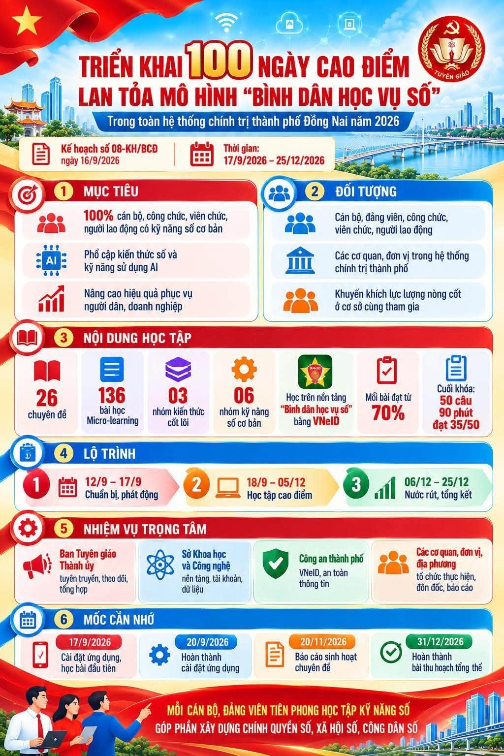 Ngày 17/9/2026, thành phố Đồng Nai chính thức phát động đợt cao điểm 100 ngày lan tỏa mô hình "Bình dân học vụ số" trong toàn hệ thống chính trị, kéo dài đến hết ngày 25/12/2026. Ảnh: Trang thông tin điện tử UBND xã Dak Nhau, thành phố Đồng Nai.