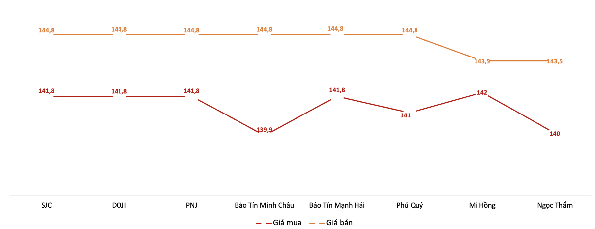 Giá mua, bán vàng miếng tại các doanh nghiệp trong phiên 9/10. Nguồn: VnEconomy tổng hợp từ bảng giá các doanh nghiệp.