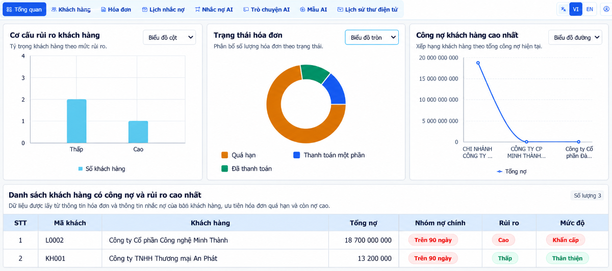 Agentic AI chủ động phân tích và xử lý công nợ trên Fast Business Online.
