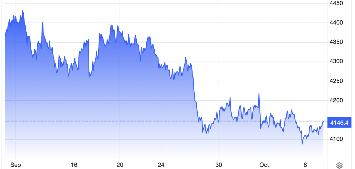 Diễn biến giá vàng thế giới trong 1 tháng qua. Đơn vị: USD/oz - Nguồn: Trading Economics.