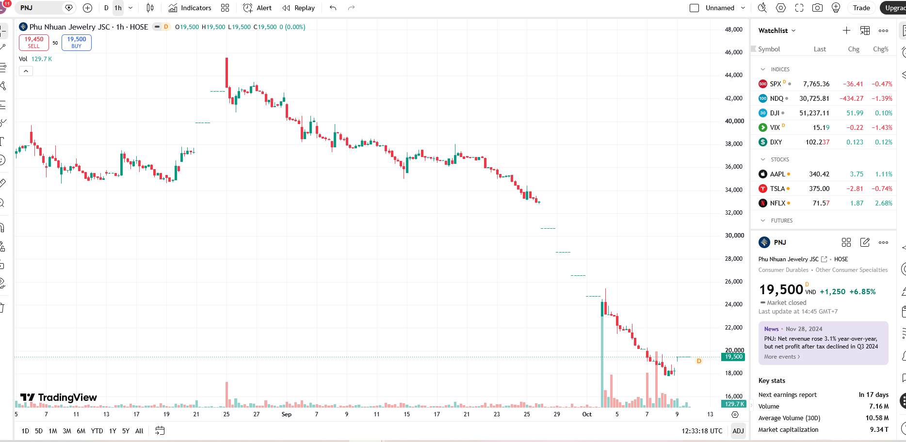 Sơ đồ giá cổ phiếu PNJ trên TradingView.
