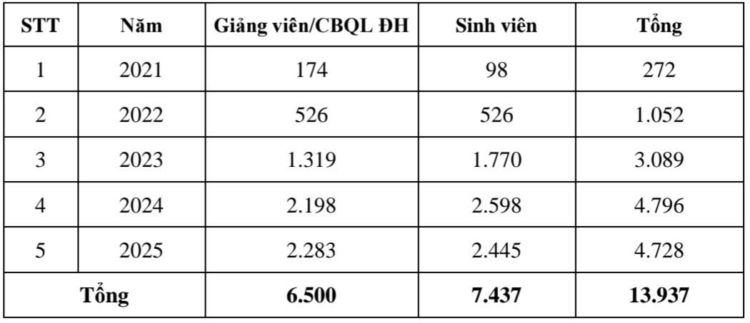 Thống kê số giảng viên/cán bộ quản lý đại học, sinh viên được cử đi học tập, nghiên cứu tại nước ngoài giai đoạn 2021-2025. Nguồn: dự thảo báo cáo khảo sát của Bộ Giáo dục và Đào tạo.