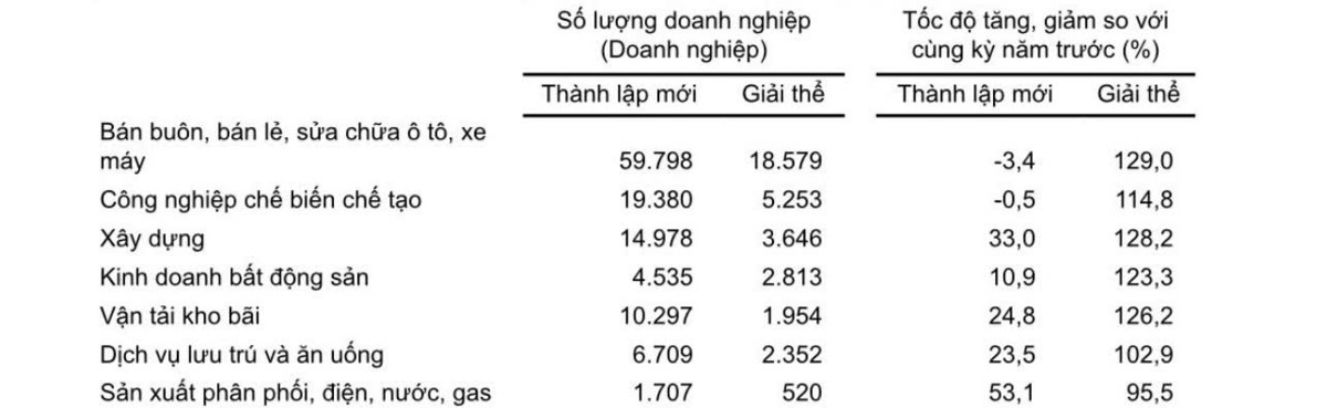 Doanh nghiệp thành lập mới và giải thể 9 tháng năm 2026 phân theo một số lĩnh vực hoạt động. (Nguồn: Cục Thống kê).