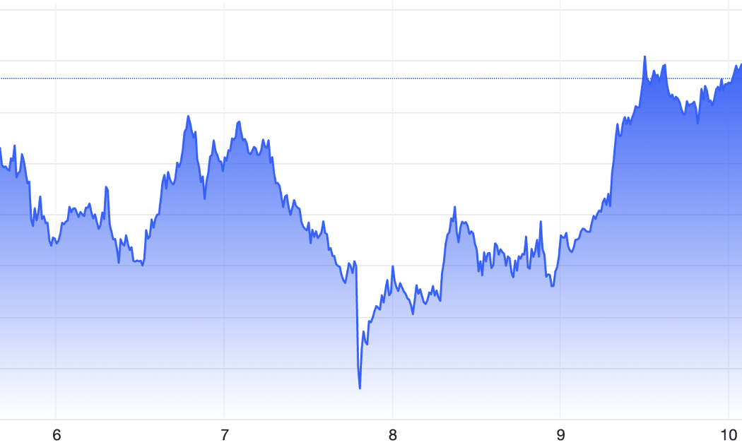 Diễn biến giá vàng thế giới trong tuần này. Đơn vị: USD/oz - Nguồn: Trading Economics.