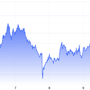 Diễn biến giá vàng thế giới trong tuần này. Đơn vị: USD/oz - Nguồn: Trading Economics.