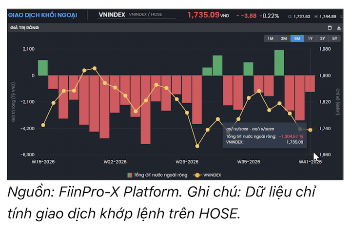 Khối ngoại bán ròng gần 14.000 tỷ tuần qua, chủ yếu thỏa thuận