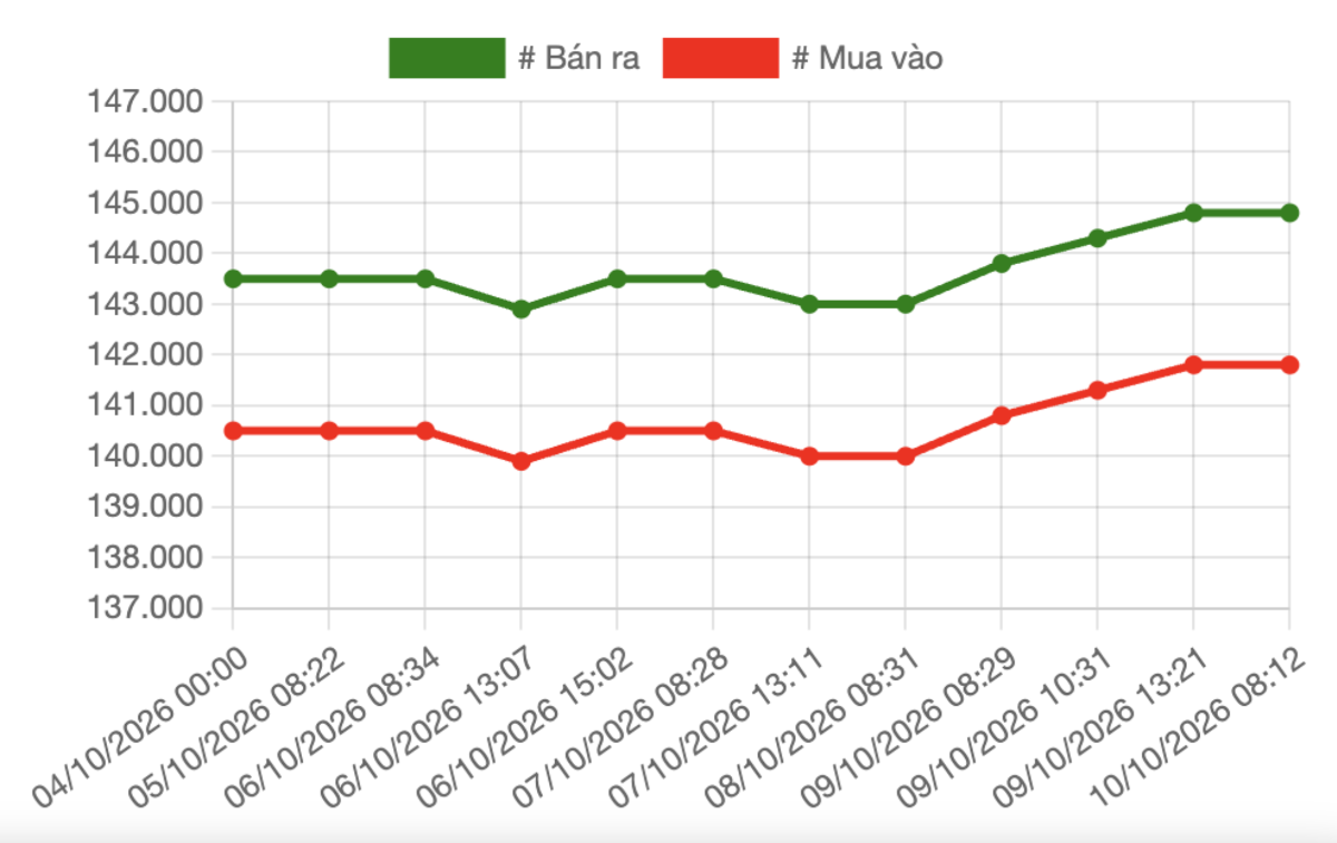 Diễn biến giá mua, bán vàng miếng tại Công ty SJC trong tuần 6/10 – 10/10/2026. Nguồn: VnEconomy tổng hợp từ bảng giá các doanh nghiệp