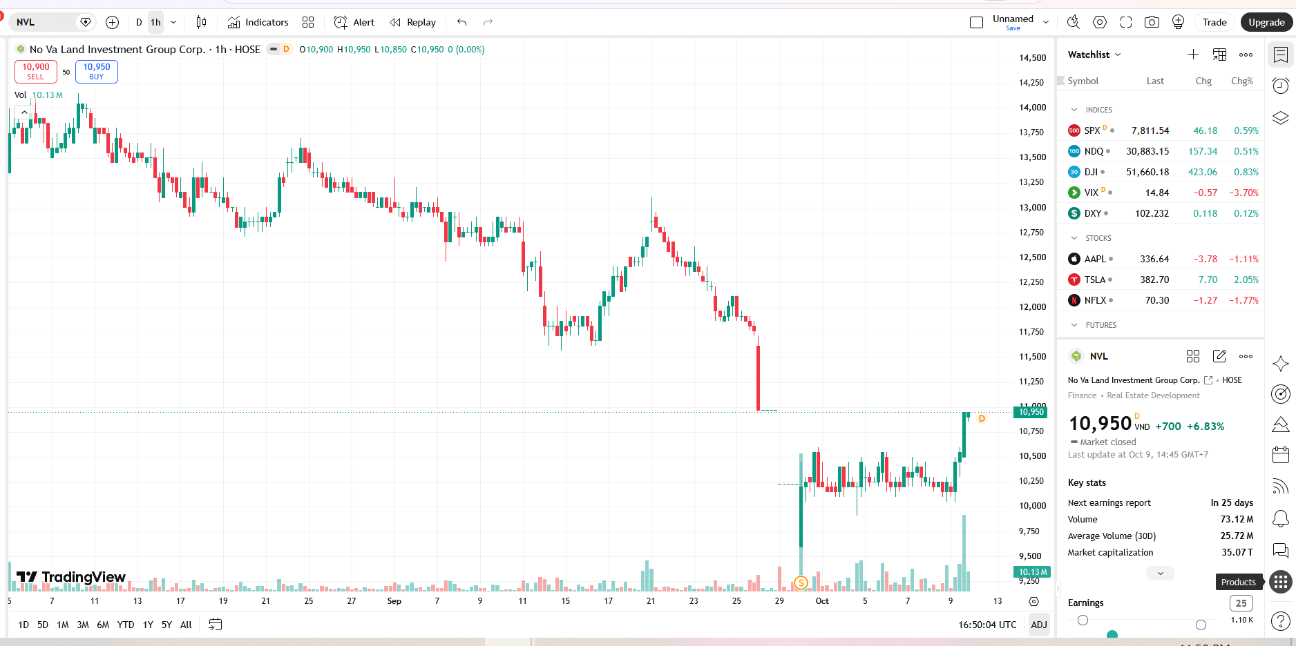 Diamond Properties bán 2,58 triệu cổ phiếu NVL, giảm sở hữu xuống 7,429%