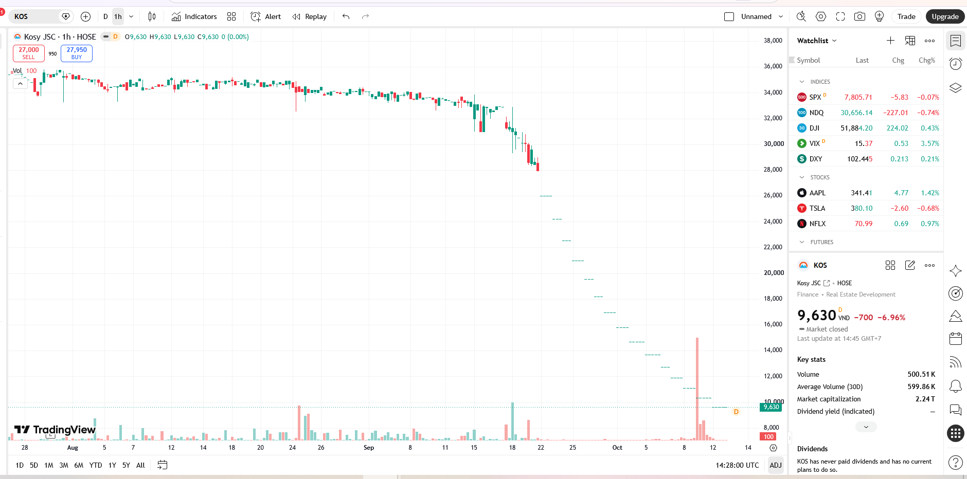 Sơ đồ giá cổ phiếu KOS trên TradingView.