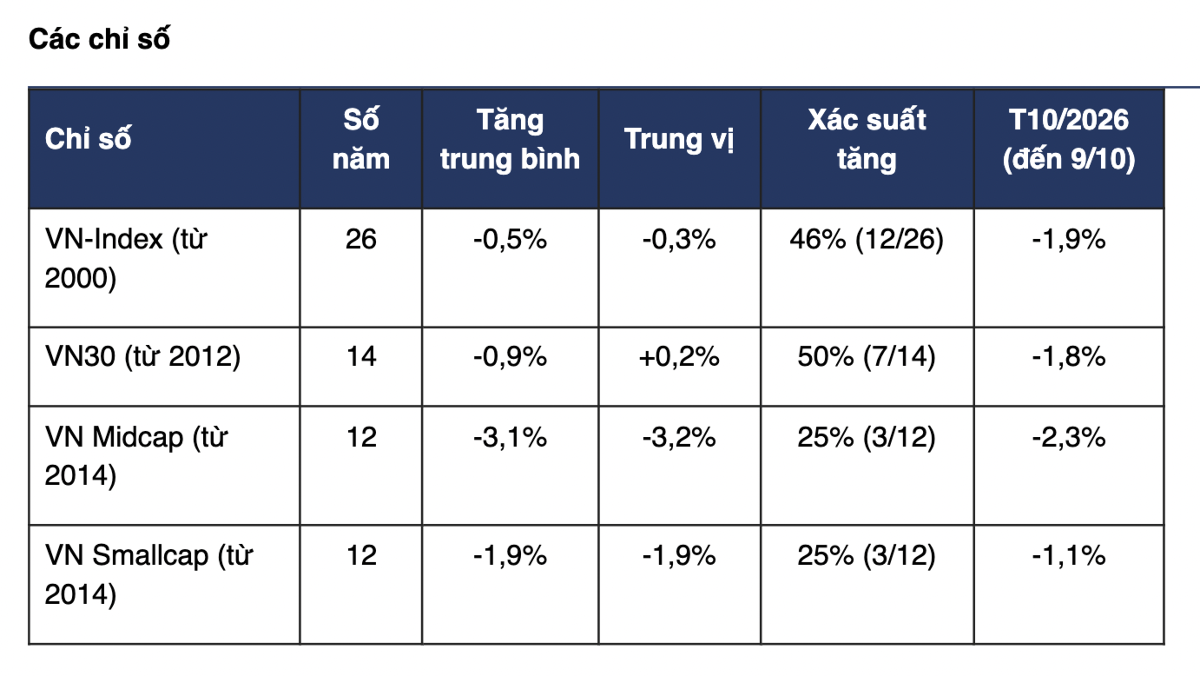 Lịch sử hơn 20 năm cho thấy tháng 10 thị trường thường tiêu cực, dòng tiền ưu tiên nhóm vốn hóa lớn