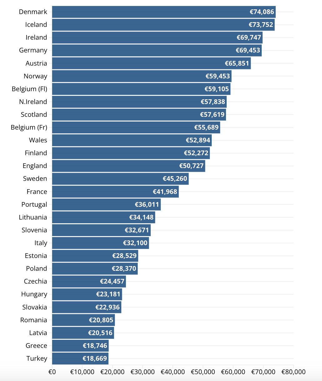 Lương thực tế của giáo viên tiểu học tại các nước châu Âu năm 2025 - Nguồn: OECD/Euronews.