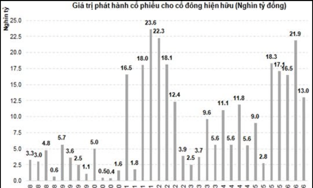 Nhu cầu phát hành mới của các doanh nghiệp niêm yết vẫn duy trì ở mức cao đang dồn hết áp lực lên khối nhà đầu tư nội.