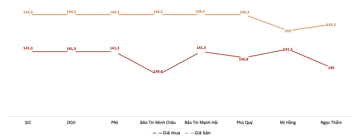 Giá mua, bán vàng miếng tại các doanh nghiệp trong phiên 12/10. Nguồn: VnEconomy tổng hợp từ bảng giá các doanh nghiệp.