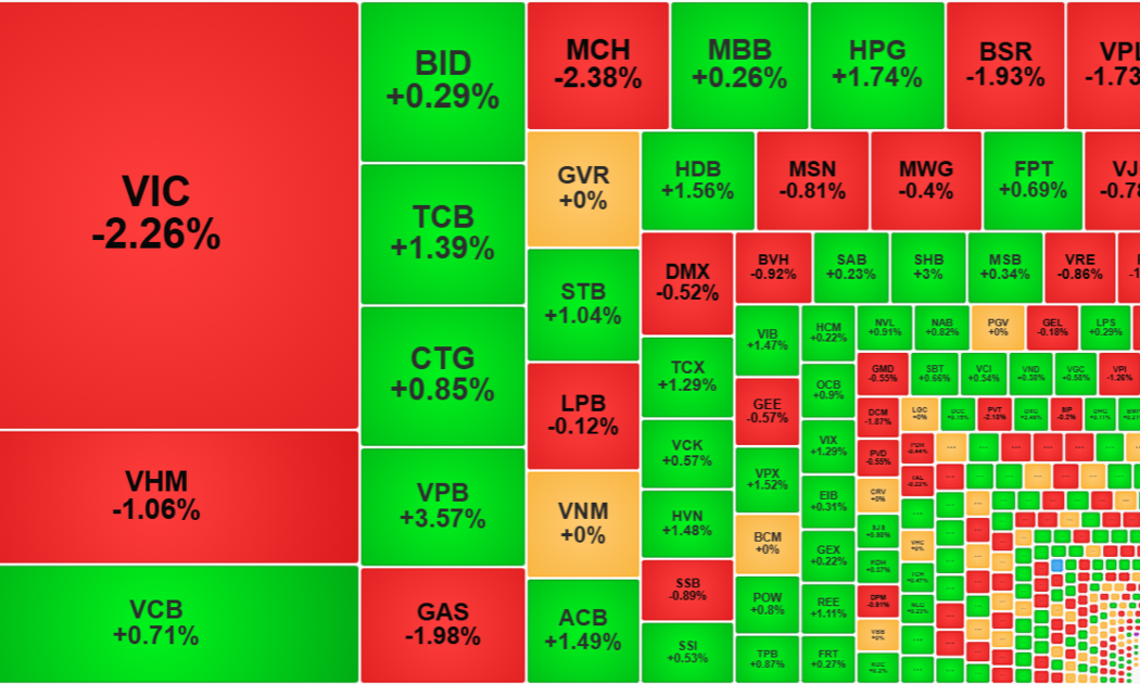 VIC, VHM, GAS đang tạo áp lực chính lên VN-Index.