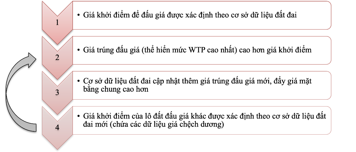 Cơ chế lan truyền qua “Vòng lặp tăng giá”. Sơ đồ do tác giả tự tổng hợp