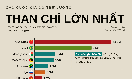 Những quốc gia sở hữu trữ lượng than chì lớn nhất thế giới, Việt Nam đứng thứ 7