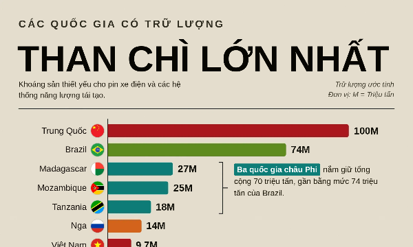 Những quốc gia sở hữu trữ lượng than chì lớn nhất thế giới, Việt Nam đứng thứ 7