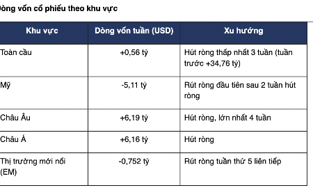 Quỹ cổ phiếu Mỹ bị rút ròng hơn 5 tỷ USD, tiền chảy sang khu vực châu Á
