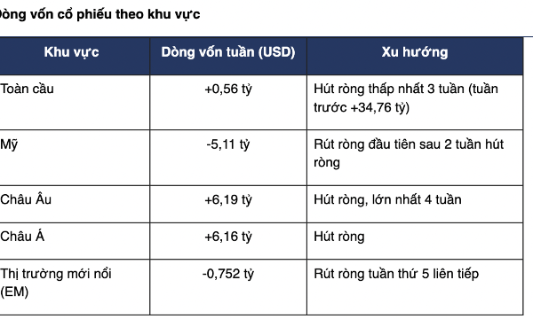 Quỹ cổ phiếu Mỹ bị rút ròng hơn 5 tỷ USD, tiền chảy sang khu vực châu Á