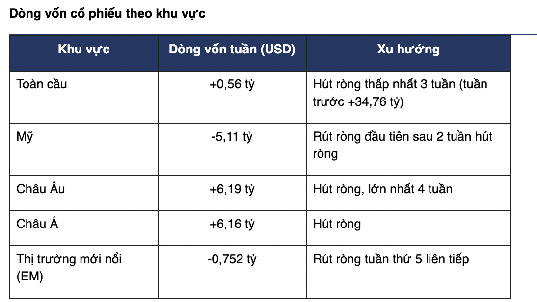 Quỹ cổ phiếu Mỹ bị rút ròng hơn 5 tỷ USD, tiền chảy sang khu vực châu Á