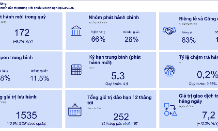 252 nghìn tỷ đồng trái phiếu đáo hạn trong một năm tới, rủi ro tái cấp vốn ở mức cao