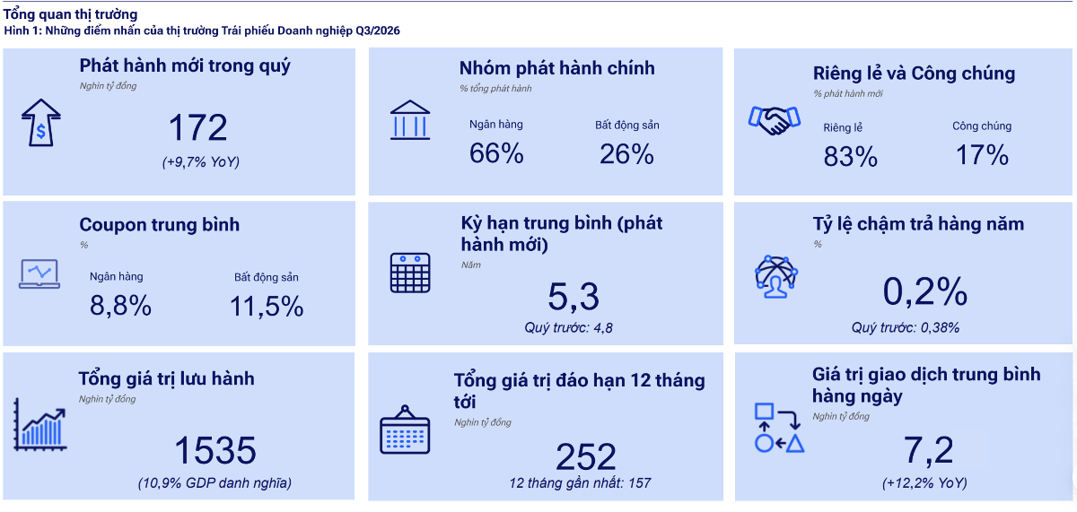 252 nghìn tỷ đồng trái phiếu đáo hạn trong một năm tới, rủi ro tái cấp vốn ở mức cao