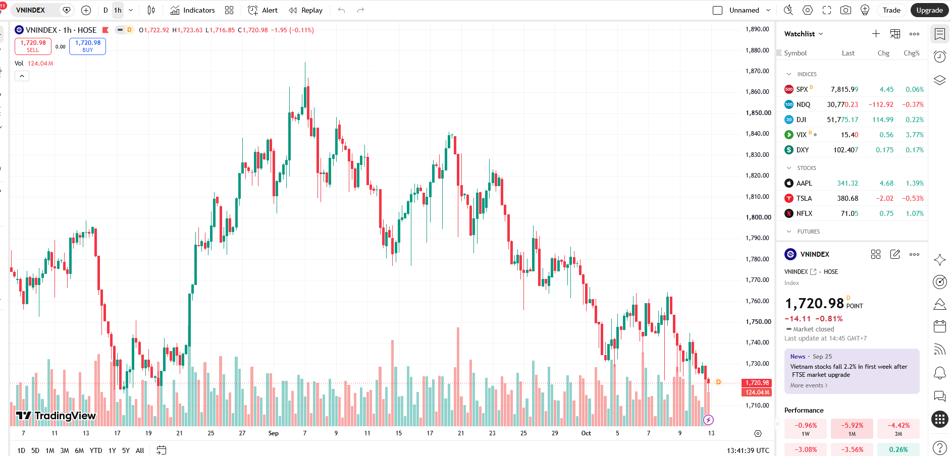 VN-Index giảm sâu, áp lực bán tiếp tục đè nặng thị trường