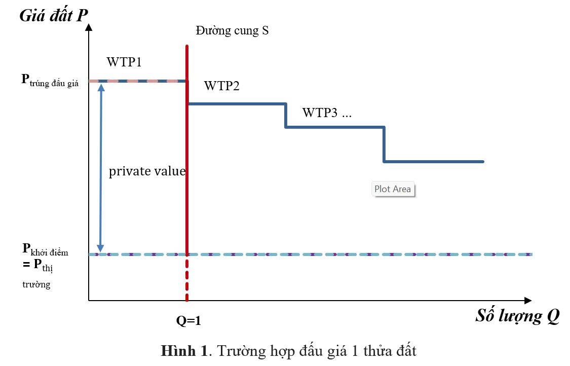 Giả định giá đất khởi điểm dù được xác định theo phương pháp nào thì vẫn đảm bảo phù hợp với giá trị thị trường theo đúng quy định tại Luật Đất đai. Trong trường hợp giả định này không đúng, chẳng hạn giá khởi điểm xác định thấp hơn (hoặc cao hơn) giá trị thị trường, đường giá khởi điểm sẽ nằm dưới (hoặc trên) đường P thị trường, các hàm ý của đồ thị vẫn không thay đổi. (Ảnh: Tác gỉa tự tổng hợp)