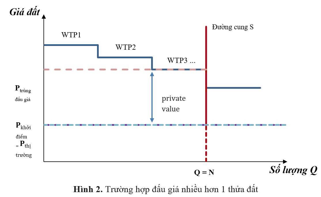 Giả định giá đất khởi điểm dù được xác định theo phương pháp nào thì vẫn đảm bảo phù hợp với giá trị thị trường theo đúng quy định tại Luật Đất đai. Trong trường hợp giả định này không đúng, chẳng hạn giá khởi điểm xác định thấp hơn (hoặc cao hơn) giá trị thị trường, đường giá khởi điểm sẽ nằm dưới (hoặc trên) đường P thị trường, các hàm ý của đồ thị vẫn không thay đổi. Ảnh: Tác giả tự tổng hợp.